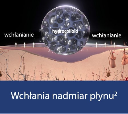 Wchłania nadmiar płynu z ran